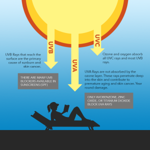 How UVA, UVB, and UVC Rays Work