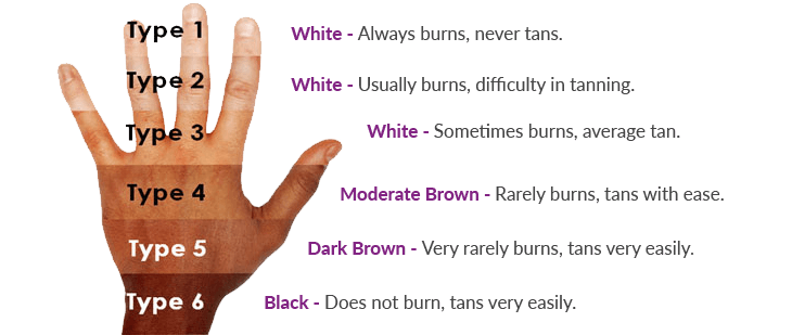 Skin Types